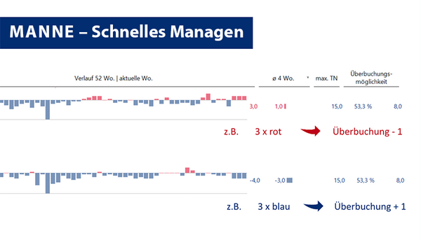 Manne - schnelles Managen